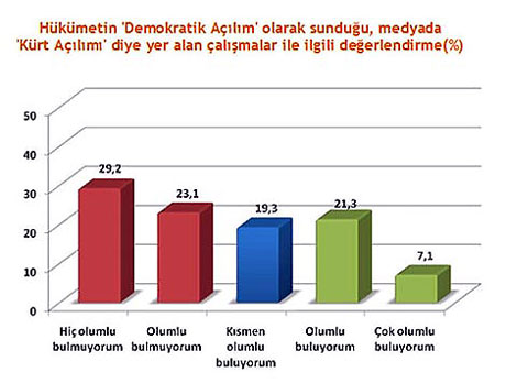 Kürt açılımına en karşı iller (Anket) galerisi resim 1