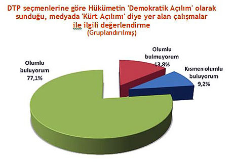 Kürt açılımına en karşı iller (Anket) galerisi resim 7