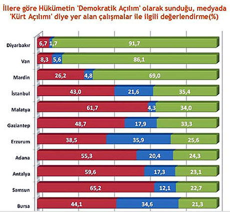 Kürt açılımına en karşı iller (Anket) galerisi resim 8