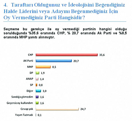 Son ankette çarpıcı veriler! galerisi resim 3