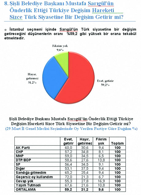 Son ankette çarpıcı veriler! galerisi resim 8