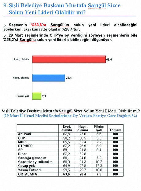 Son ankette çarpıcı veriler! galerisi resim 9