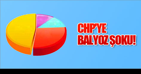 Son ankette CHP'ye Balyoz şoku!