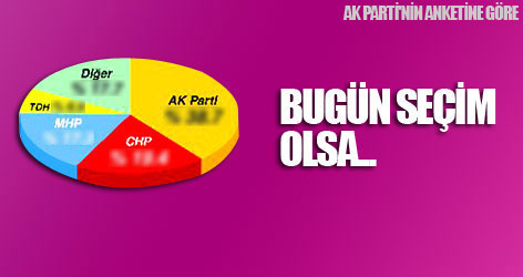 AK Parti'nin anketine göre CHP'nin oyu