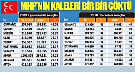 MHP'nin kaleleri bir bir çöktü