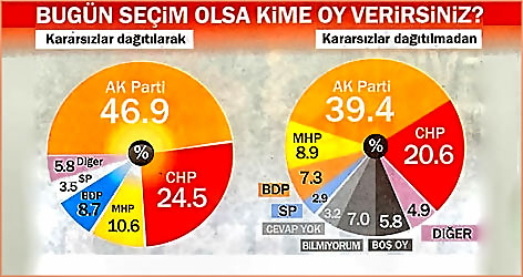 Referandum AK Parti'ye yaradı