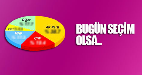 Bugün seçim olsa...