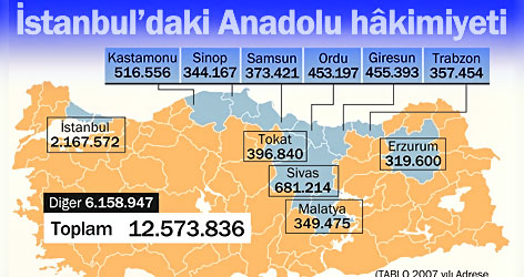 İstanbul'a en fazla göç veren iller