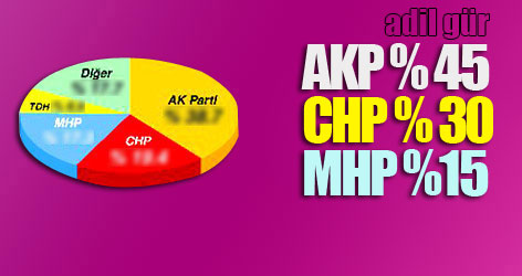 Gür: AKP %45, CHP %30, MHP %15 bandında
