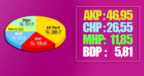 İşte 34 anketin ortalaması