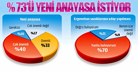 Seçmenin yüzde 73'ü yeni anayasa istiyor