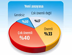 Seçmenin yüzde 73'ü yeni anayasa istiyor