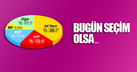 İşte partilerin son oy oranları