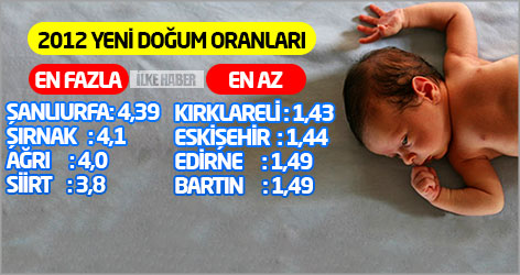 En az 3 çocuk'ta çarpıcı rakamlar!