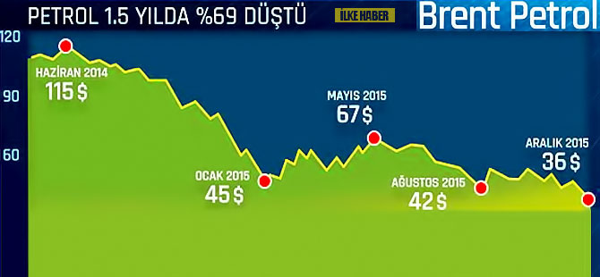 ‘Petrolün varili 30 dolara düşebilir’