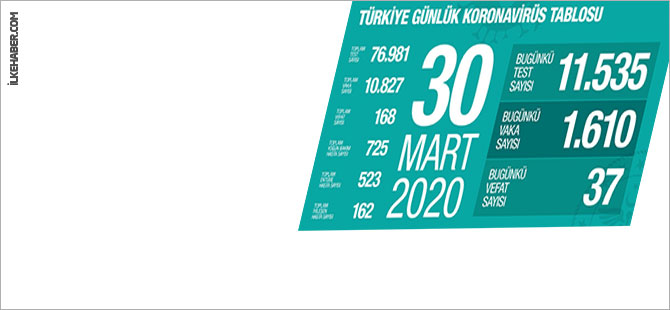 Türkiye'de koronavirüs nedeniyle can kaybı 168'e yükseldi