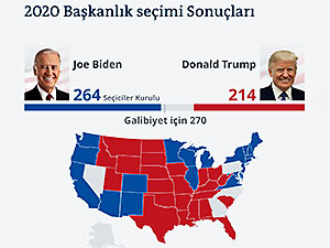 Biden önde: Gözler beş eyalette