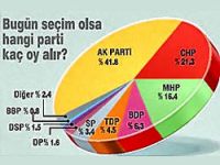 İşte en son seçim anketi