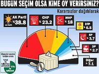 Açılım anketi: Ak Parti düşüşte, CHP-MHP çıkışta